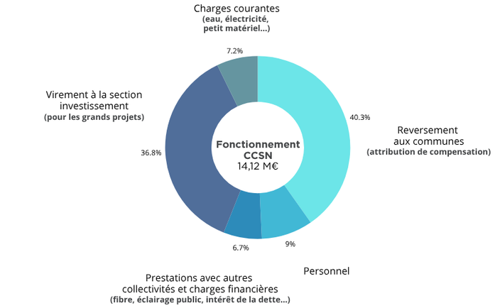 Diagramme circulaire du fonctionnement du budget principal
