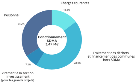 Diagramme circulaire du fonctionnement du SDMA