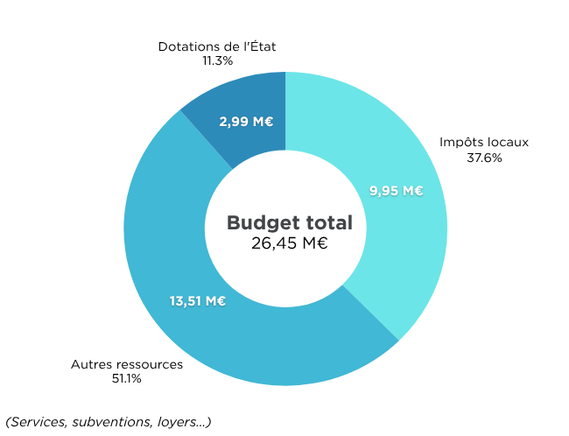diagramme circulaire des recettes CCSN