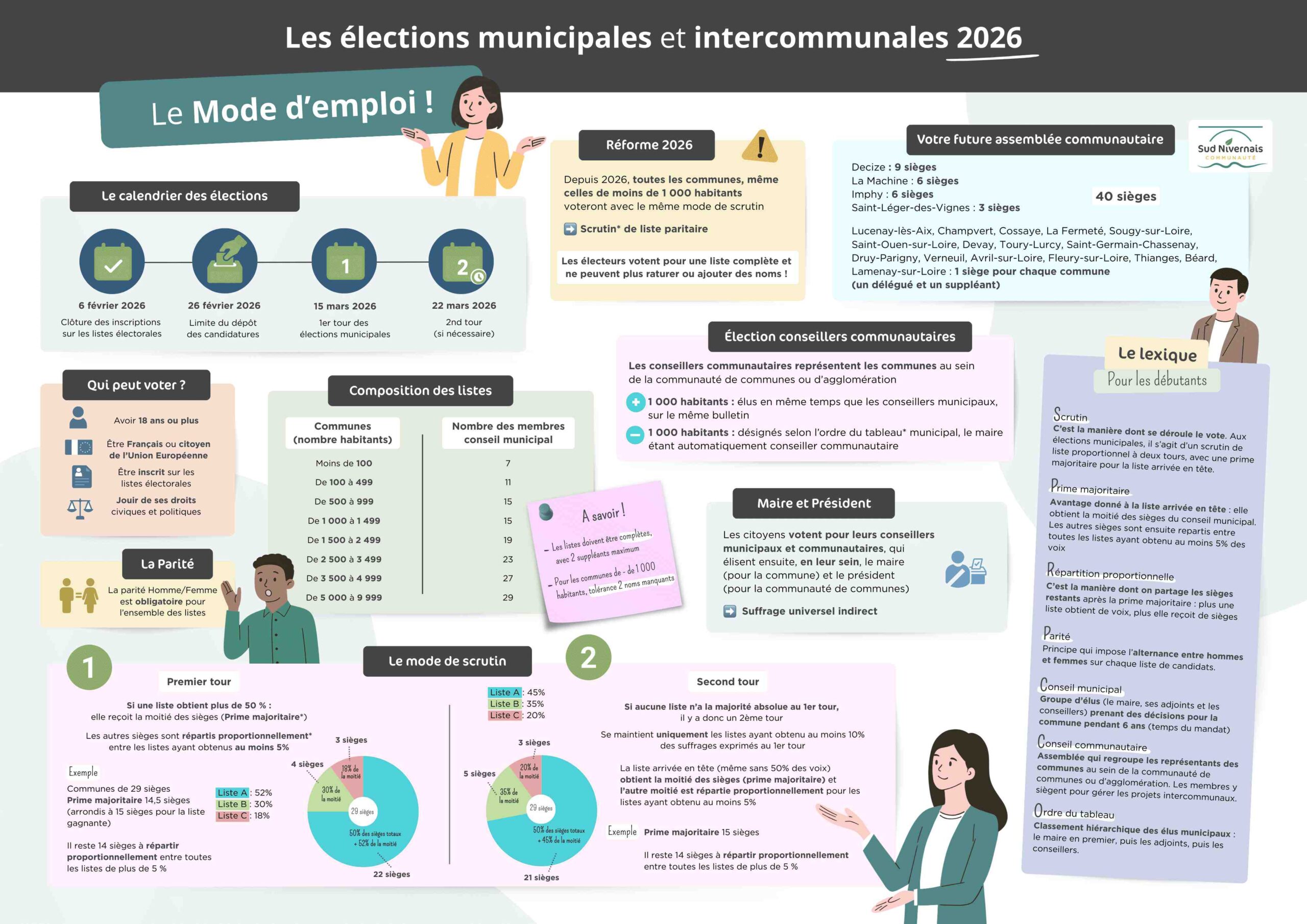 Mémo des élections 2026